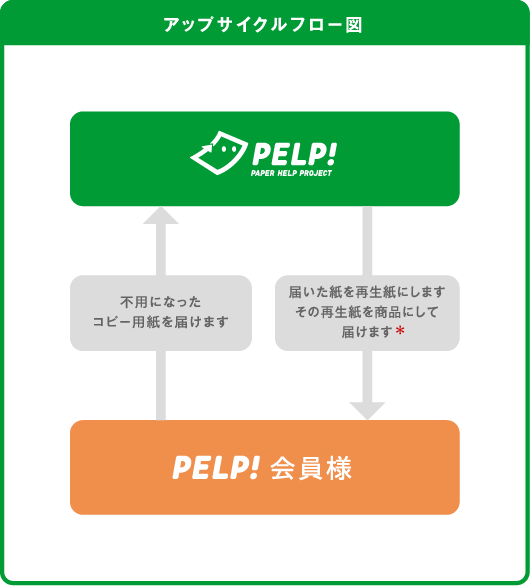 アップサイクルフロー図