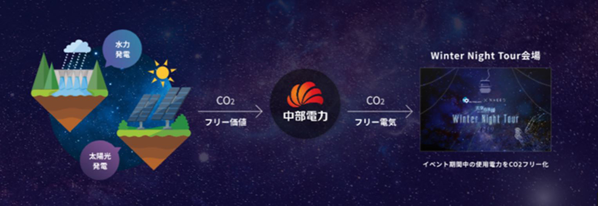 CO2フリー電気